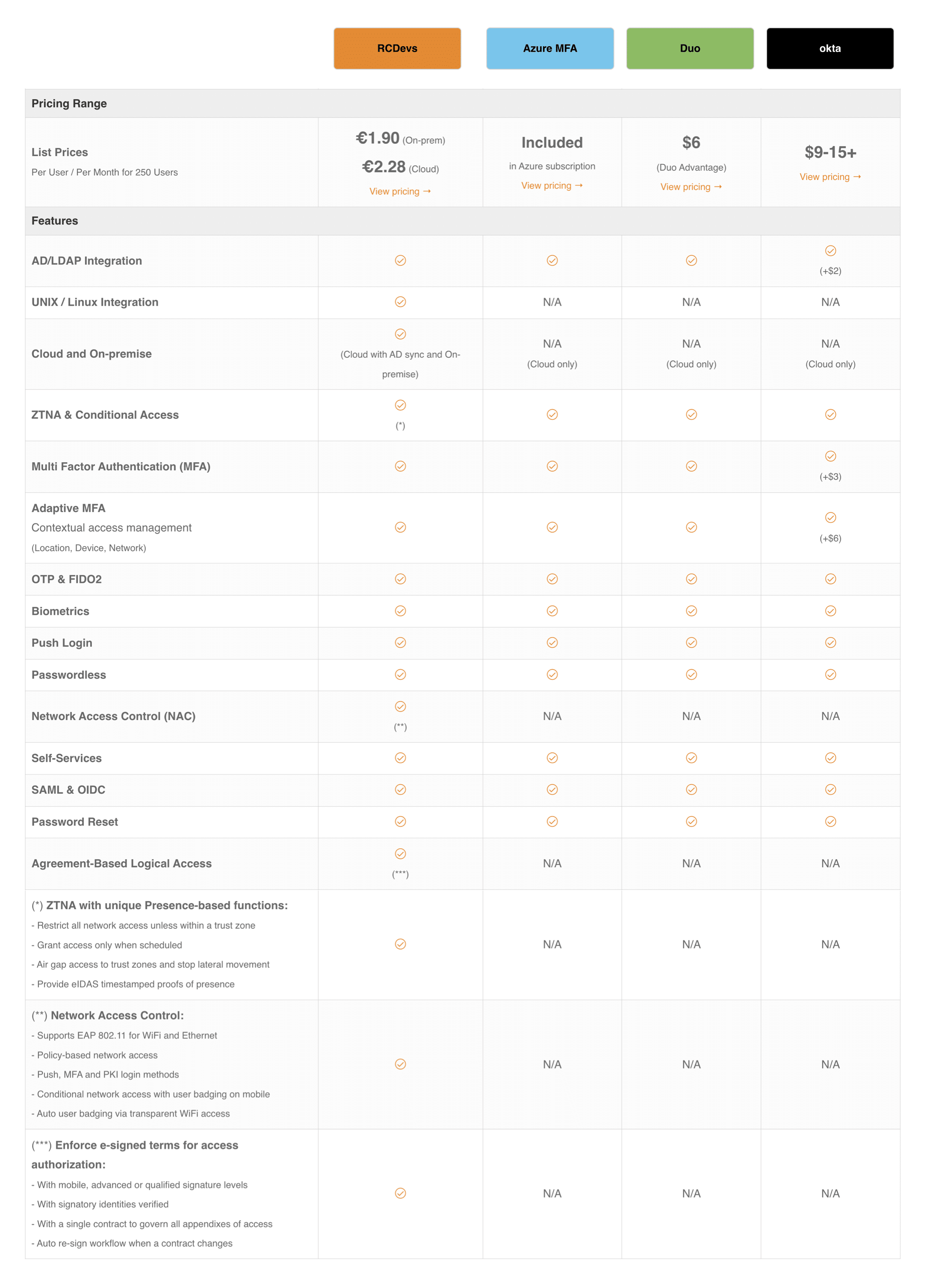 Compare pricing and features of Cloud IAM and MFA solutions - RCDevs, Azure, Duo and Okta